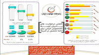 ستاد فرهنگسازی اقتصاد دانش بنیان کاهش 27 درصدی دانشجویان ایرانی در دانشگاه‌های ایالات متحده آمریکا