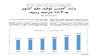 ستاد فرهنگسازی اقتصاد دانش بنیان رشد کميت توليد علم کشور به 15/3 درصد رسيد