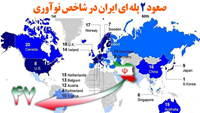 ستاد فرهنگسازی اقتصاد دانش بنیان ایران با صعود دو پله‌ای در جمع نوآوران جهان قرارگرفت 