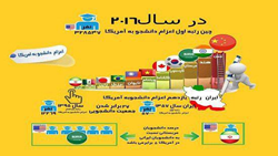 ستاد فرهنگسازی اقتصاد دانش بنیان سهم ناچیز ایران از سبد مهاجرت نخبگان در دنیا